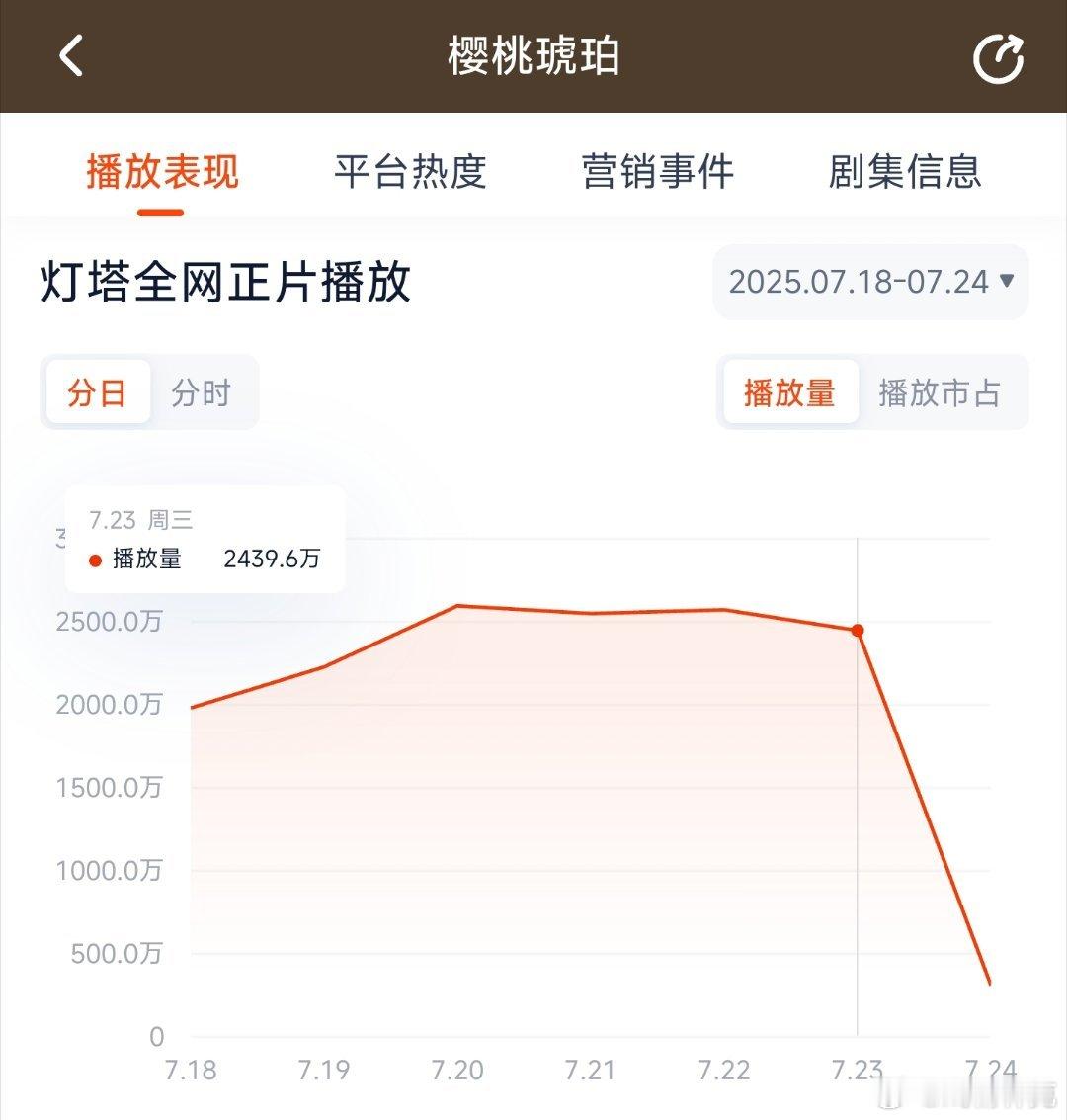 樱桃琥珀昨日云合推测1750万上下。 ​​​