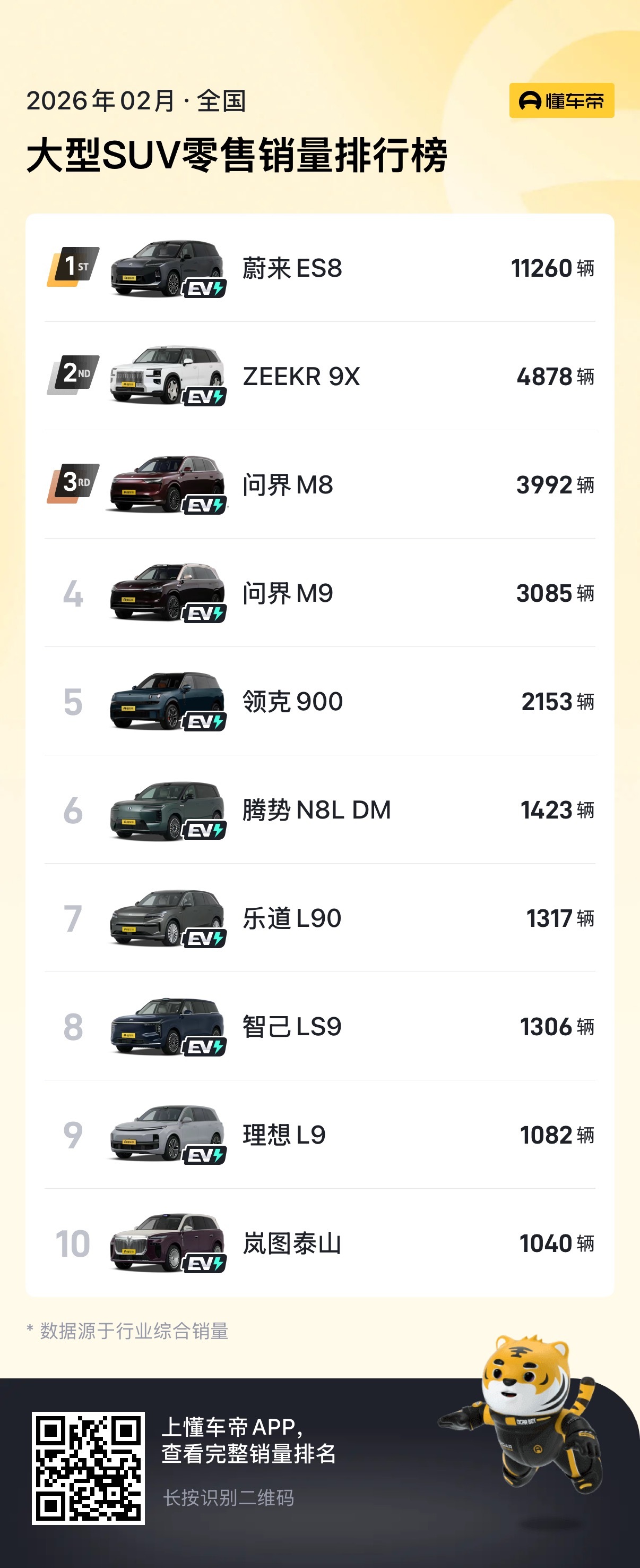 二月份大型SUV销量排行前10名，全是国产，没有一台合资第一名蔚来ES8太牛逼了