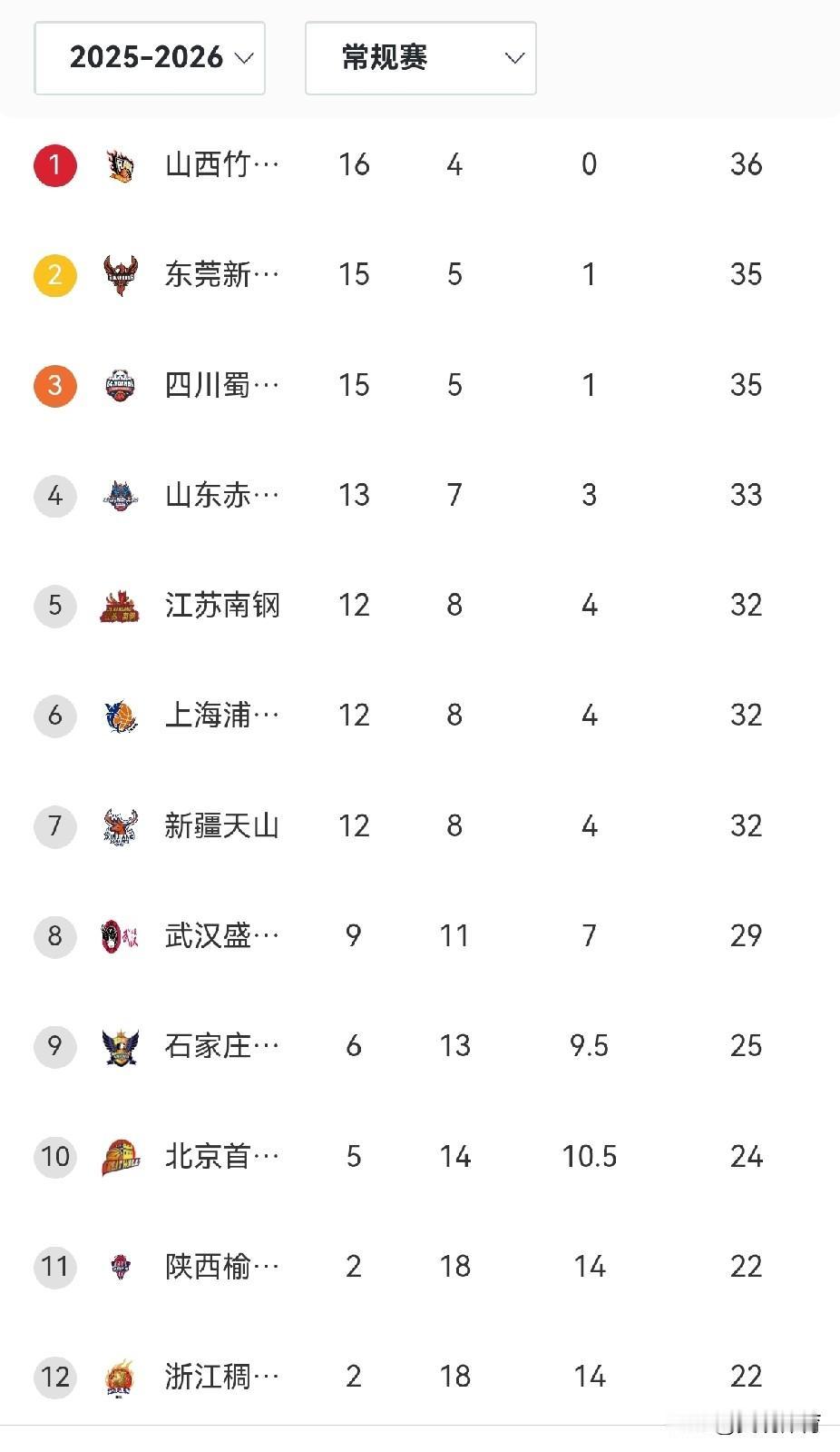 中国女篮职业联赛联赛积分榜（第20轮）
在WCBA常规赛还有两轮的情况下，武汉盛