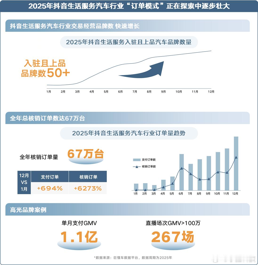 一年靠直播卖车67万台 其实不止今年的北京车展，从2024年的北京车展就可以看出