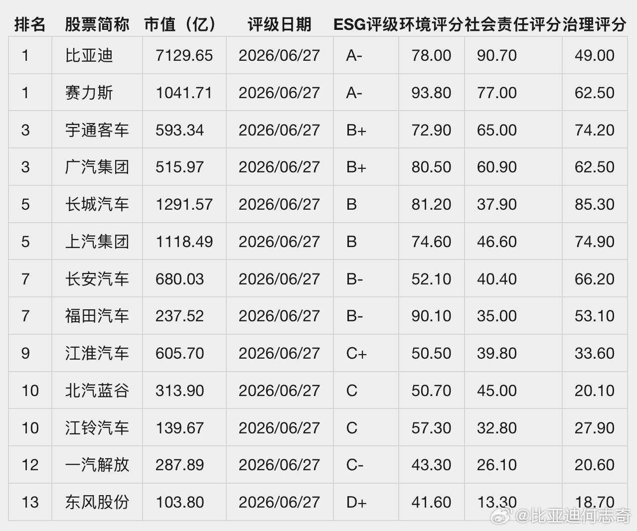 伦交所最新的ESG评级出来了，比亚迪在A股汽车行业拿了第一。 