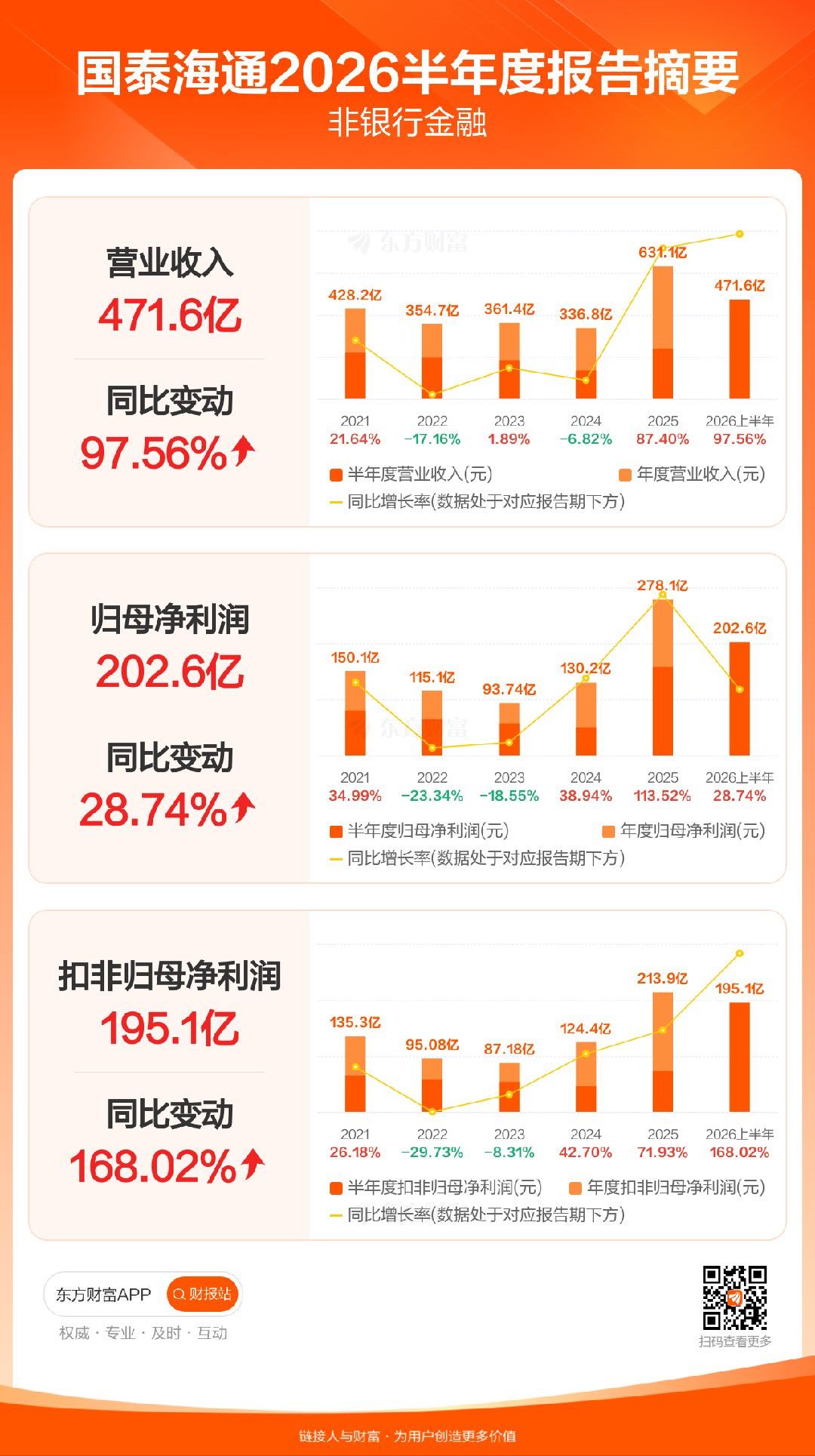国泰海通中期分红方案为对全体股东10派3元，上年同期为对全体股东10派1.5元。