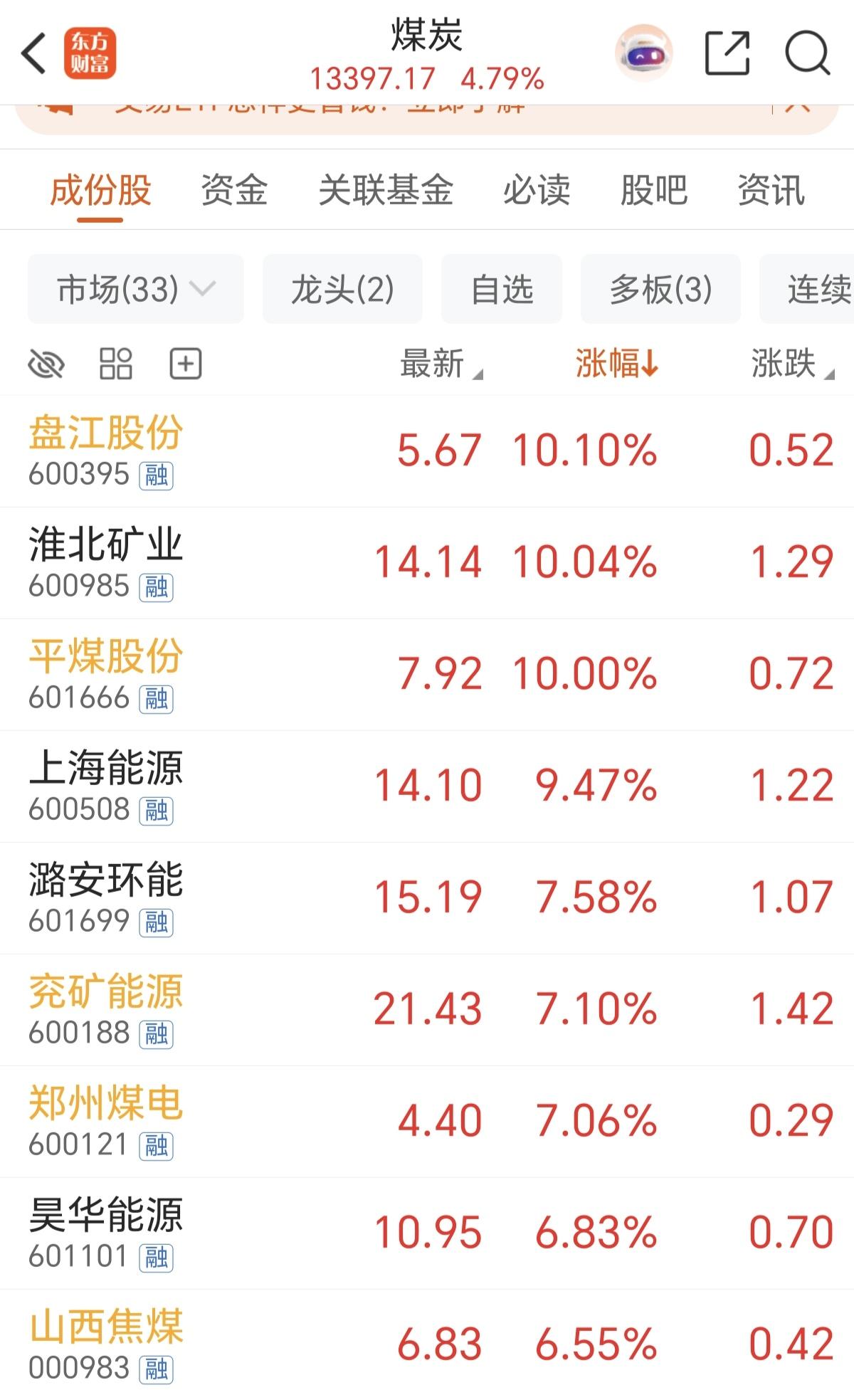 今天早盘，很多煤炭个股既然涨停了，煤炭板块也是大涨，而且抢筹的速度很快，封板率也