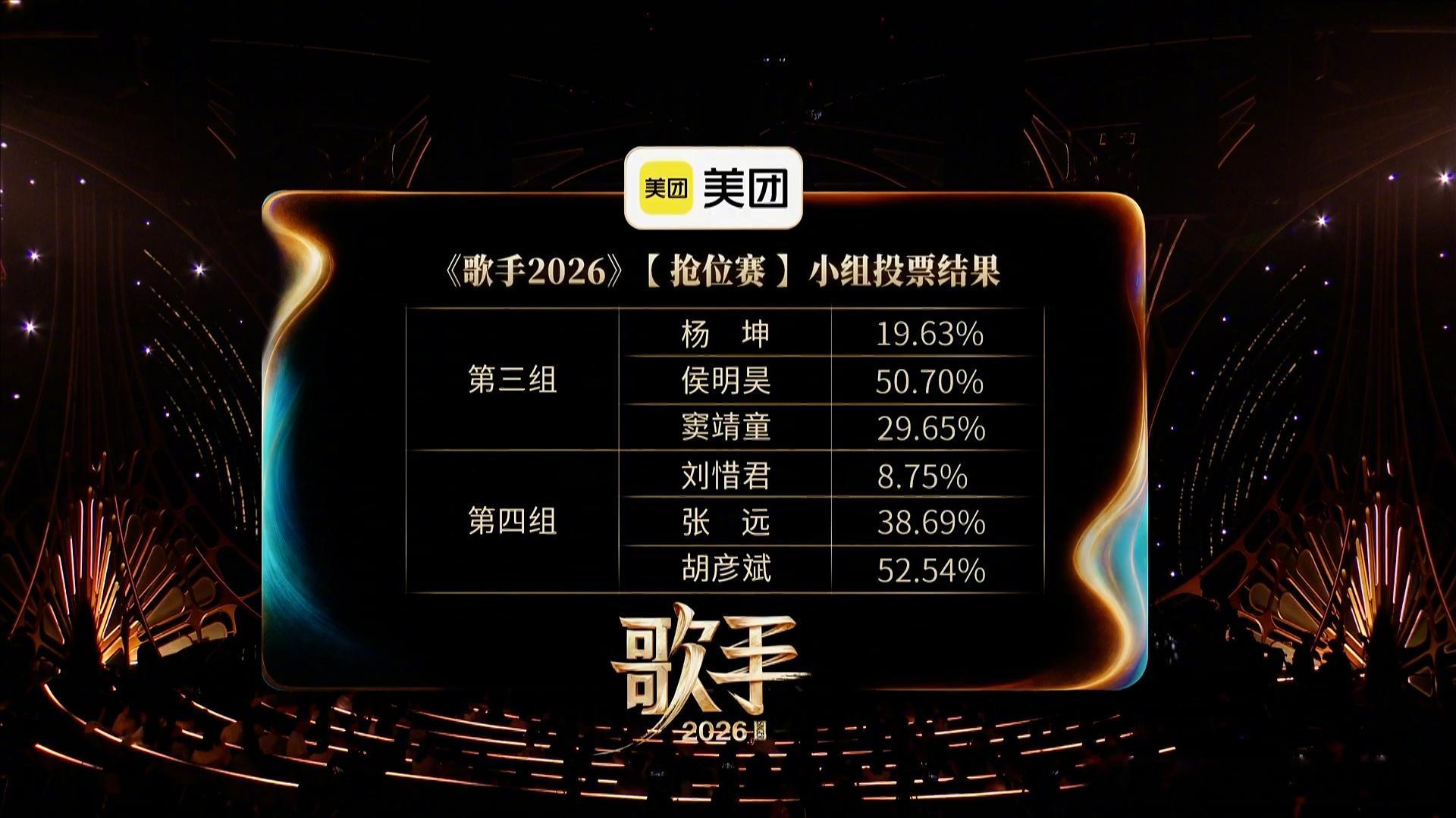 我是歌手怎么热搜了？胡彦斌、齐豫、尤长靖、侯明昊率先晋级等等？ 杨坤被淘汰？？？