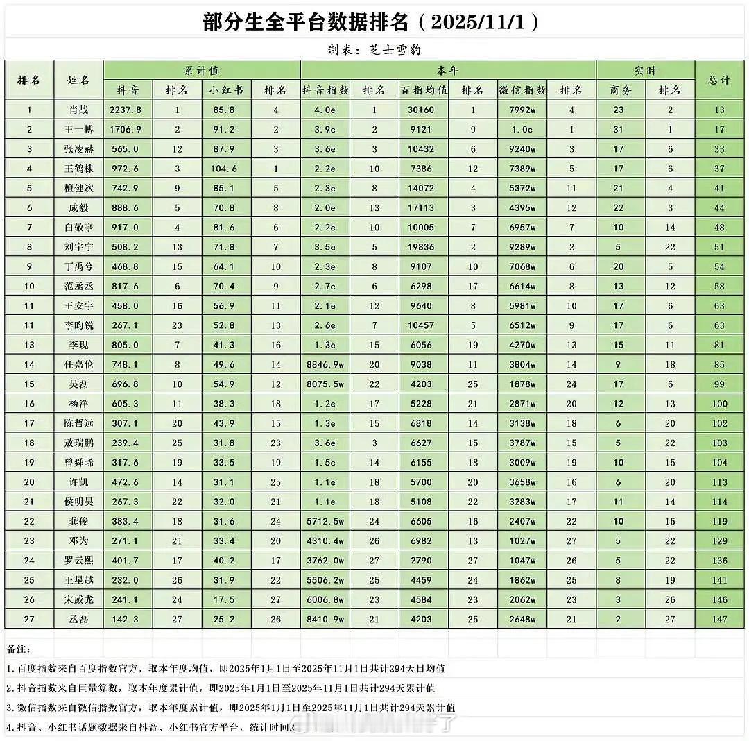 内娱部分生全平台数据汇总🈶，符合大家体感吗？ ​​​