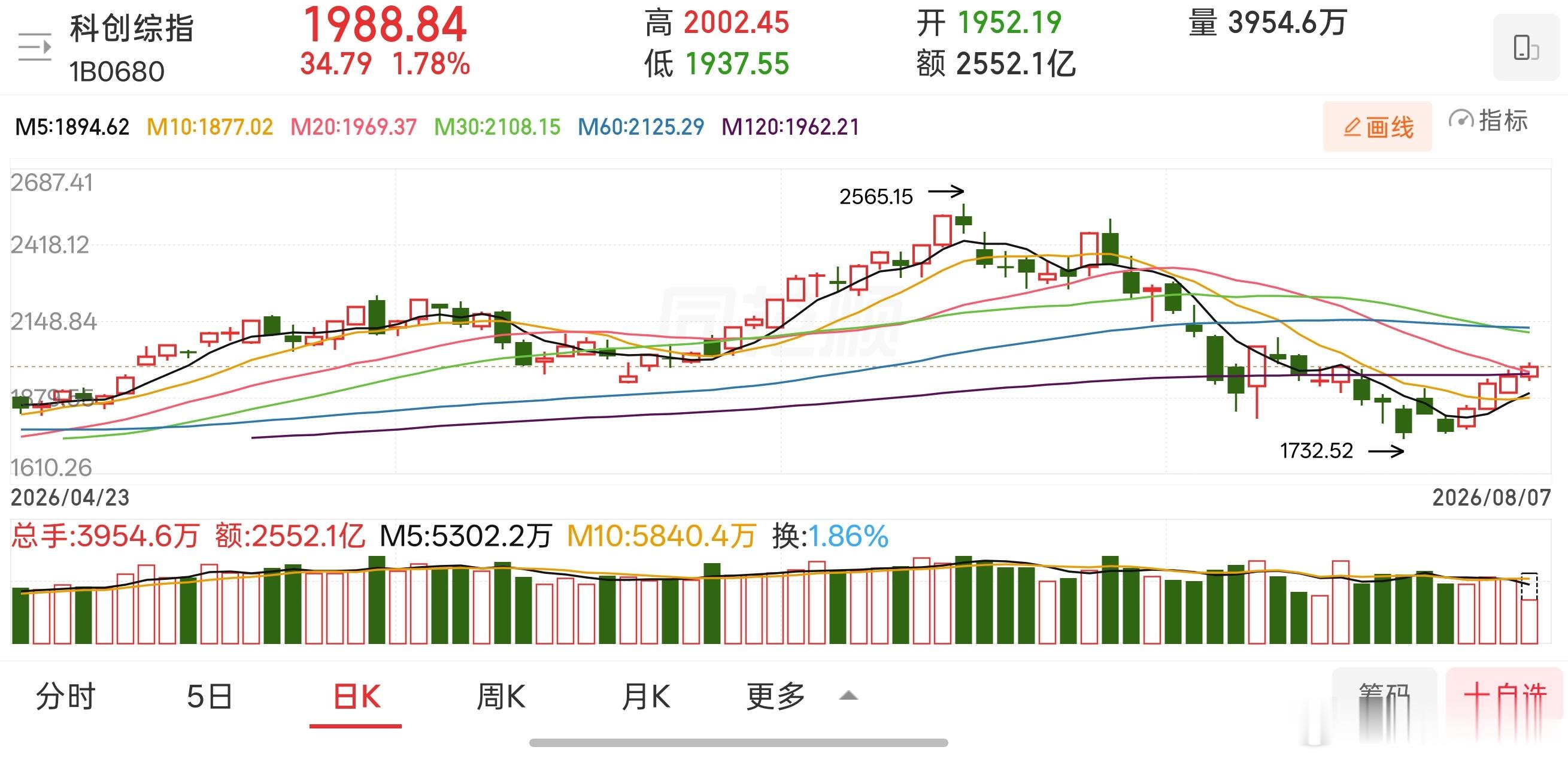 硬科技成为本轮反弹的核心主线，此前该板块经历深度暴跌洗礼，估值与情绪充分出清，市