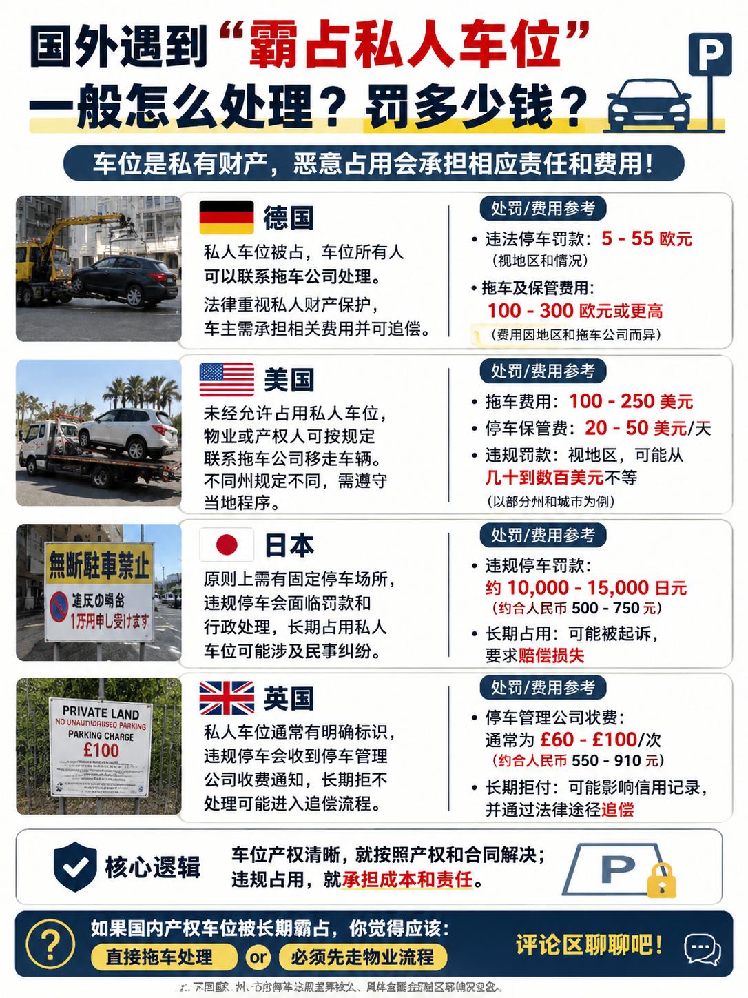 国外遇到像长沙这次“霸占私人车位”，一般怎么处理？罚多少钱？
买了产权车位，却被