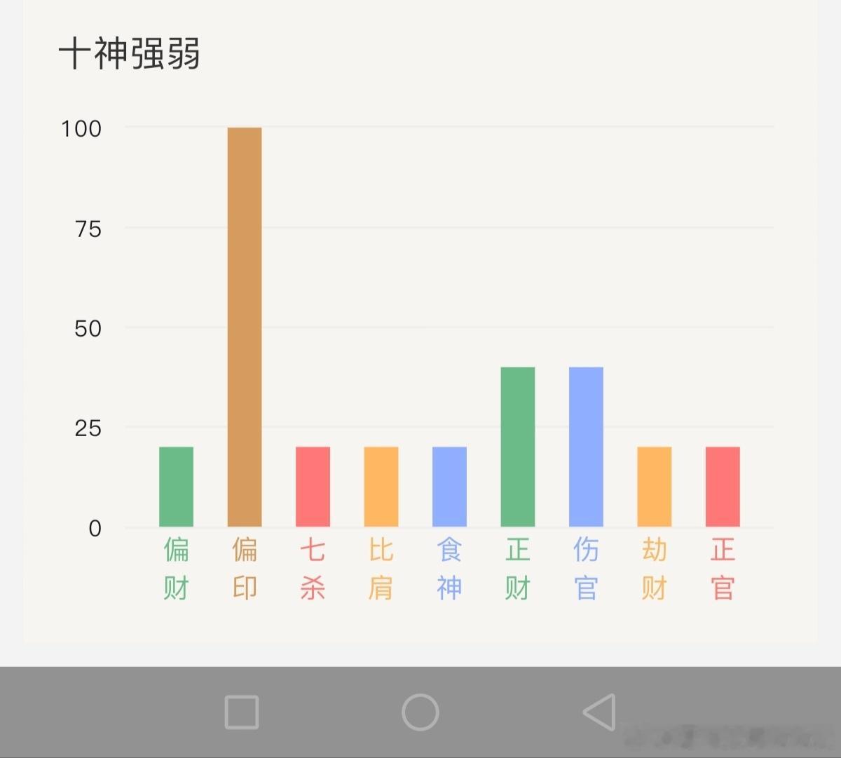 在研究赛博八字，偏印射出来了（） 