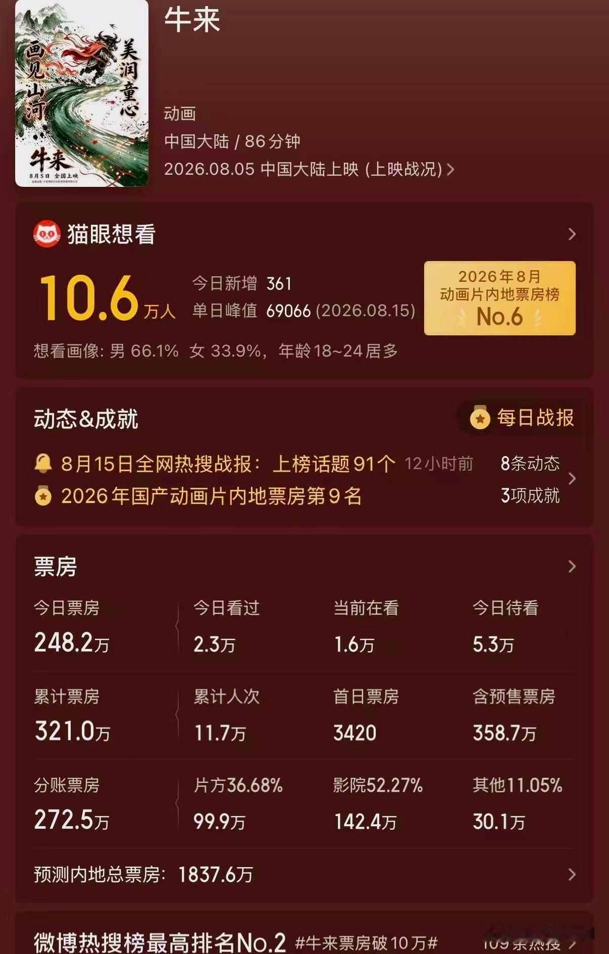 一部烂片，被骂火了，排片从不到0.5%拉到2.8%，一天多了近万场。

《牛来》