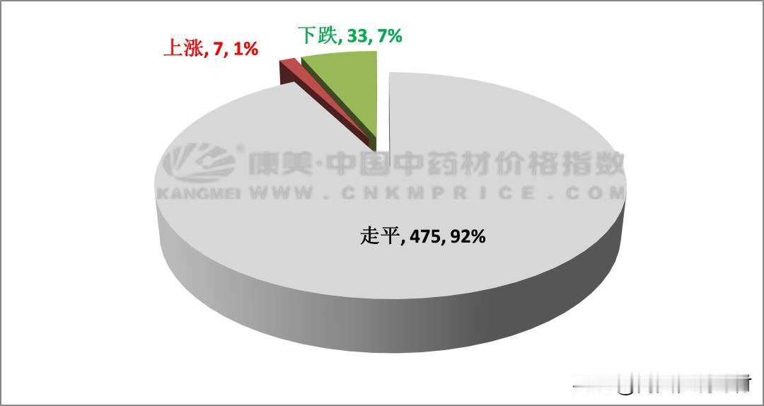 周行情总结：丹参防风牛膝产地下滑，新滑草类增加

本报告的监测时间为2024年1