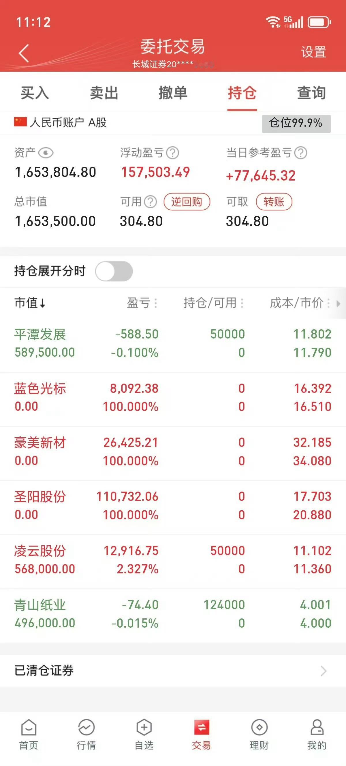 今天大盘低开低走震荡前行，由于周末传出美伊谈判失败的利空消息，今天股民对大盘走势