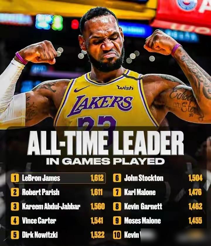 詹姆斯常规赛出战1612场。
直接超了帕里什，成NBA历史出场数第一人。这出勤率