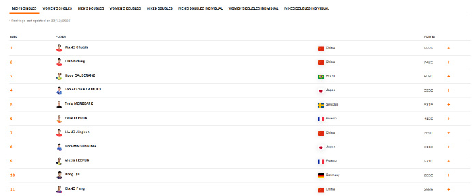 2025国际乒联第52周排名男单：王楚钦9925分、林诗栋位列前二，梁靖崑位列第