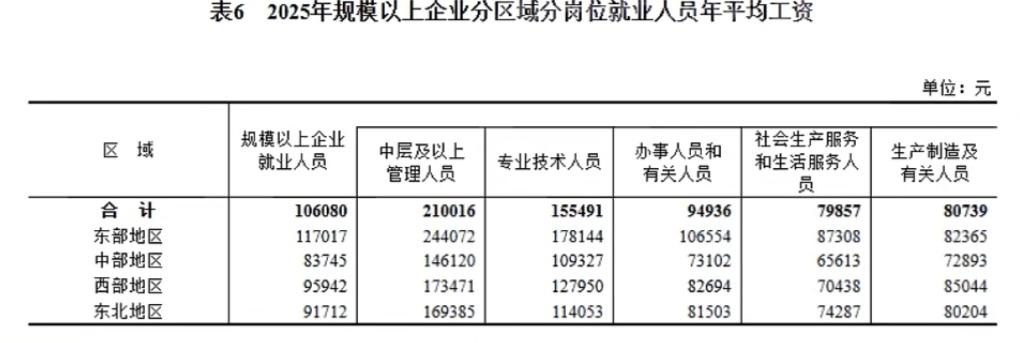你达标了吗？国家统计局发布的2025年城镇单位平均工资数据新鲜出炉，非私营单位年