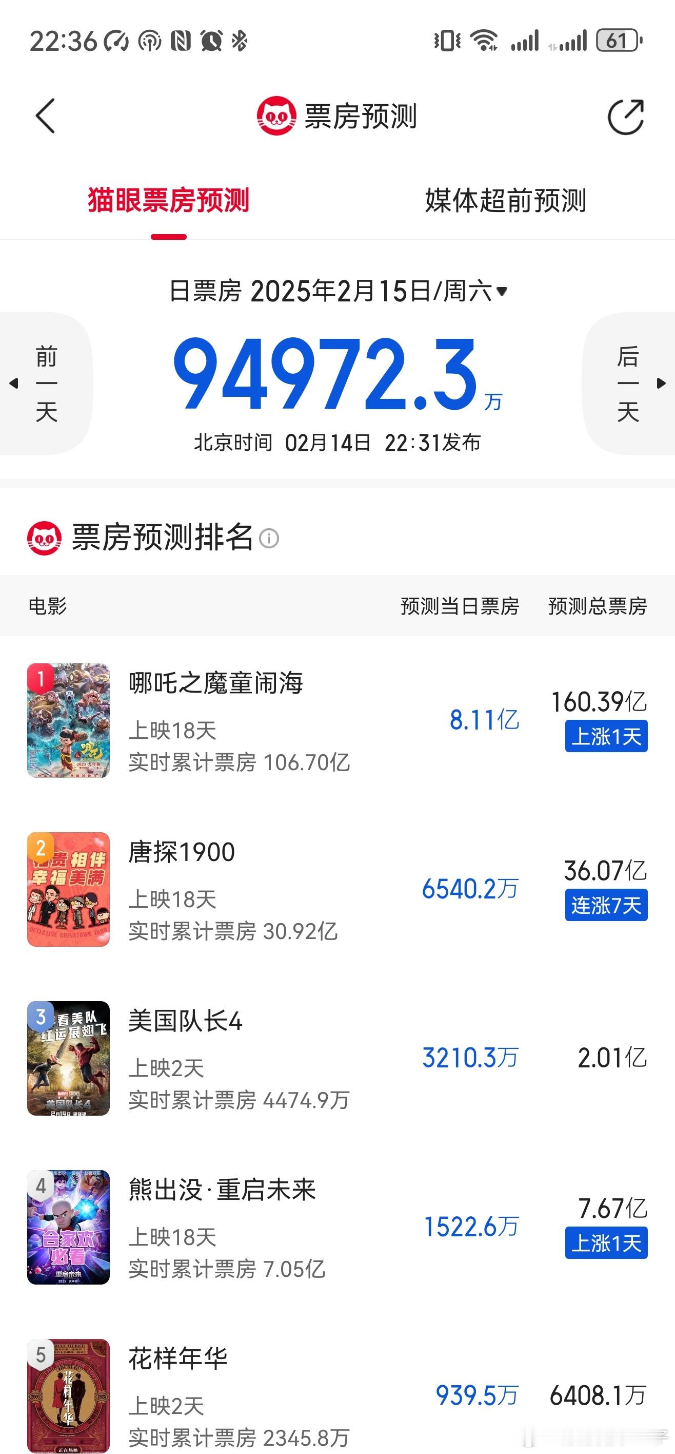 哪吒2进全球票房榜TOP15 猫眼继续大疯中，在今天没达到预期的基础上预测明天8