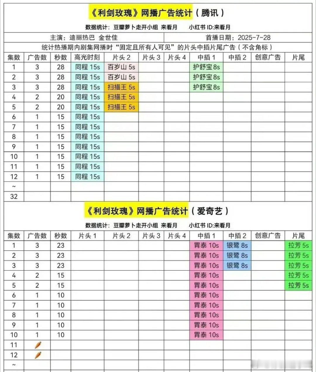 《利剑玫瑰》才开播五天，迪丽热巴的新剧已经快裸播了，目前只能靠着收视率，不过我看
