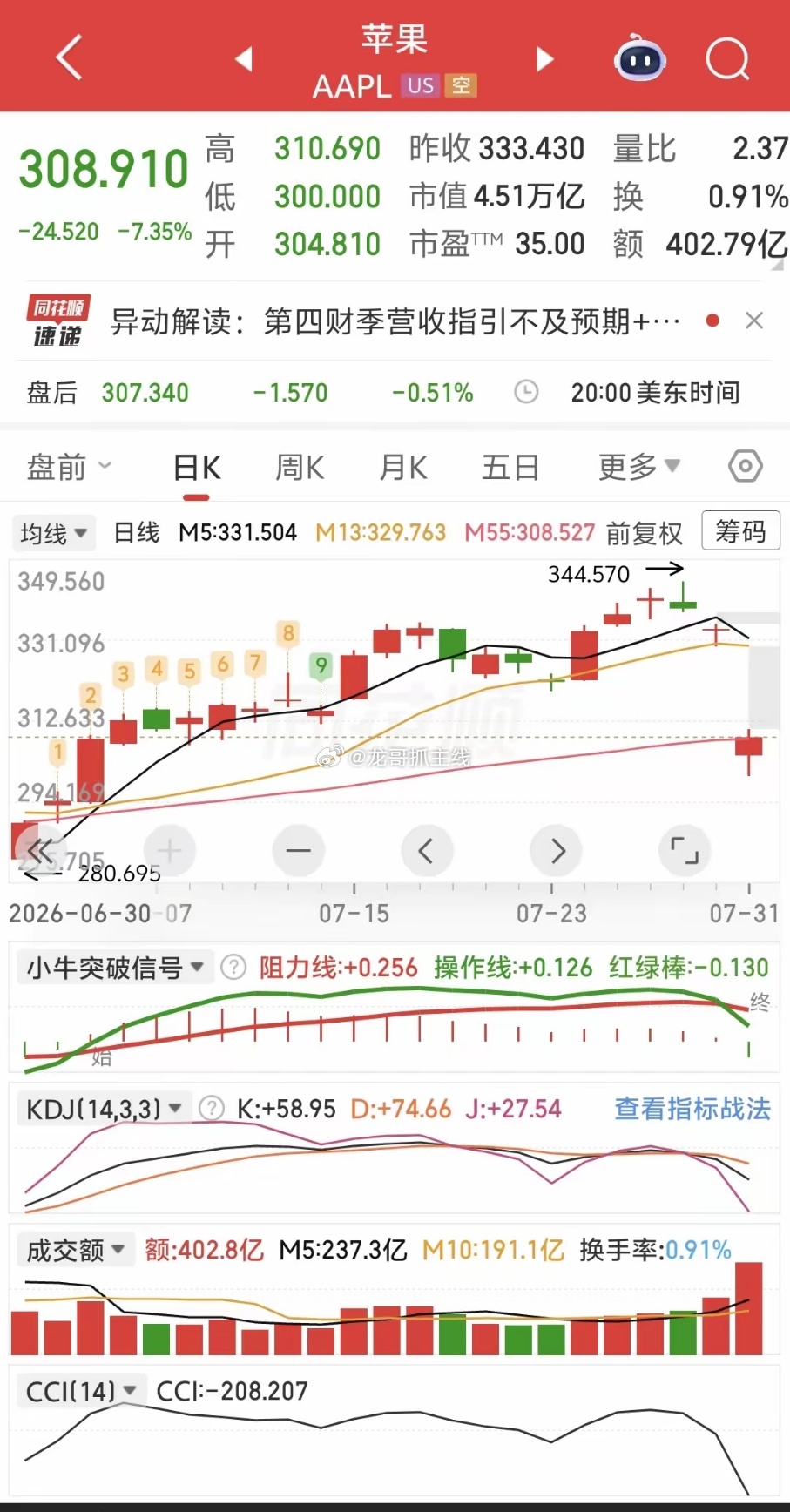 美股昨夜太热闹了。亚马逊暴涨15.32%，创2012年以来最大单日涨幅。AWS增