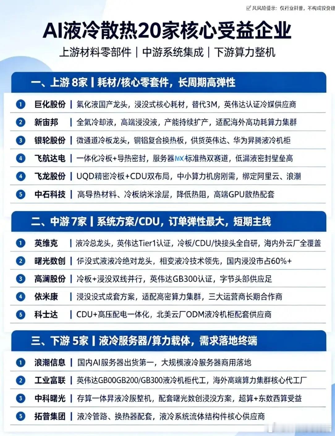 🔥AI液冷散热20家核心受益企业全景梳理！上游材料→中游系统→下游整机，产业链