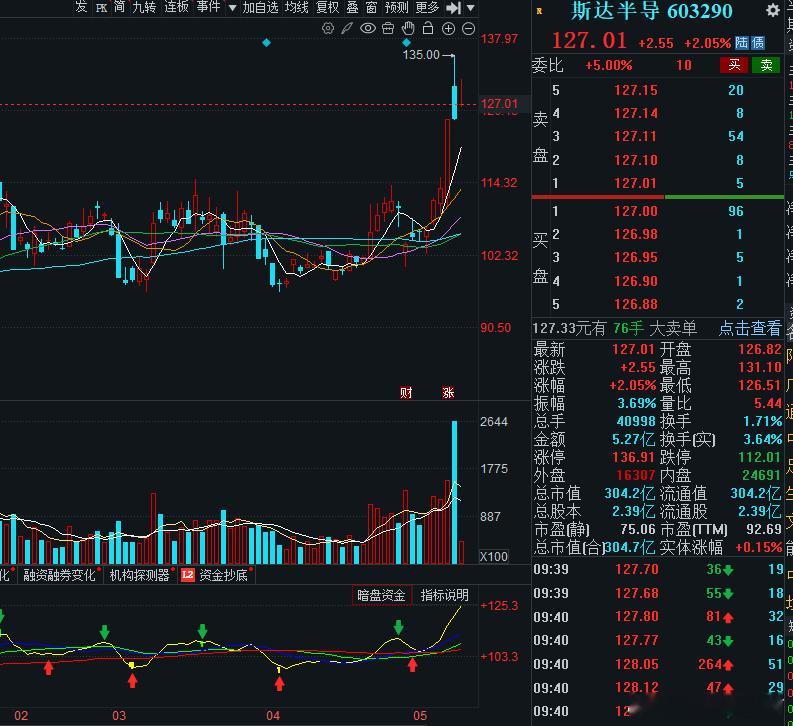 斯达半导是时候取消关注了，锁定20个点，该出手时出手！宝们，吃肉的路上尽情狂欢！