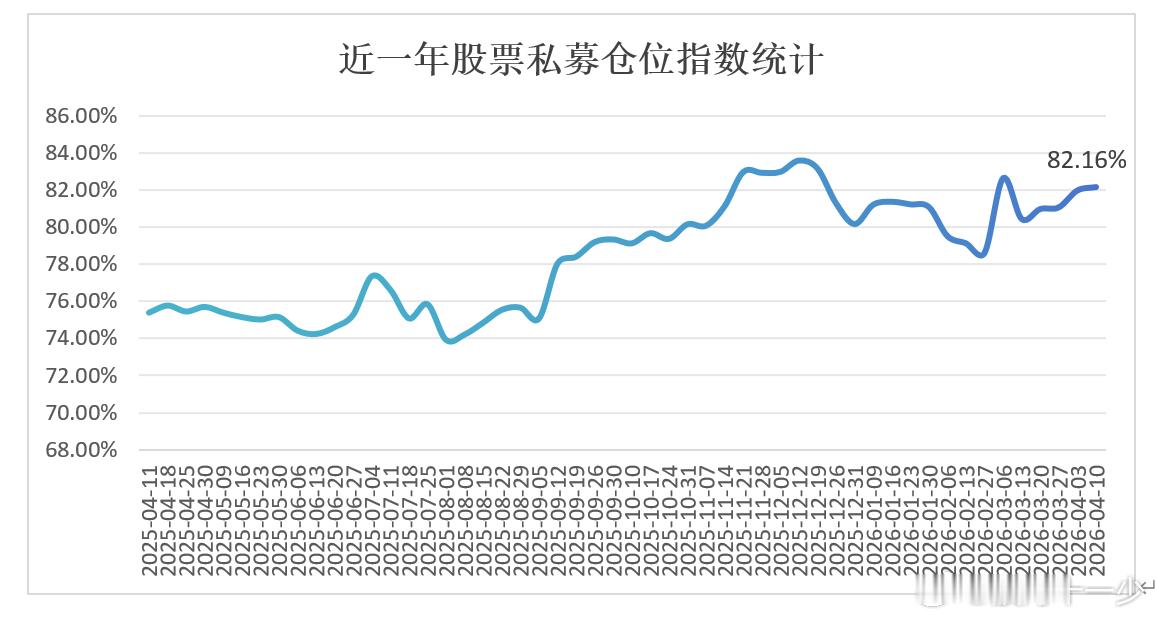 第三方数据显示，截至2026年4月10日（因信息披露合规等原因，私募净值及仓位测