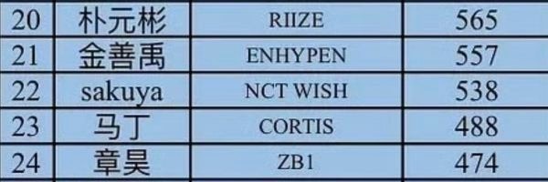 2025年推万赞拉表 章昊在朴元彬之下 六男一位置朴元彬应该稳了吧？ 