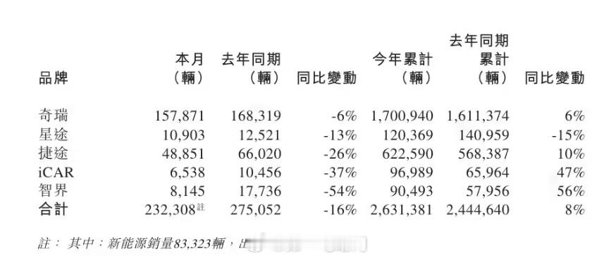 奇瑞集团2026 年销量目标：集团目标 320 万辆，较 2025 年增长 14