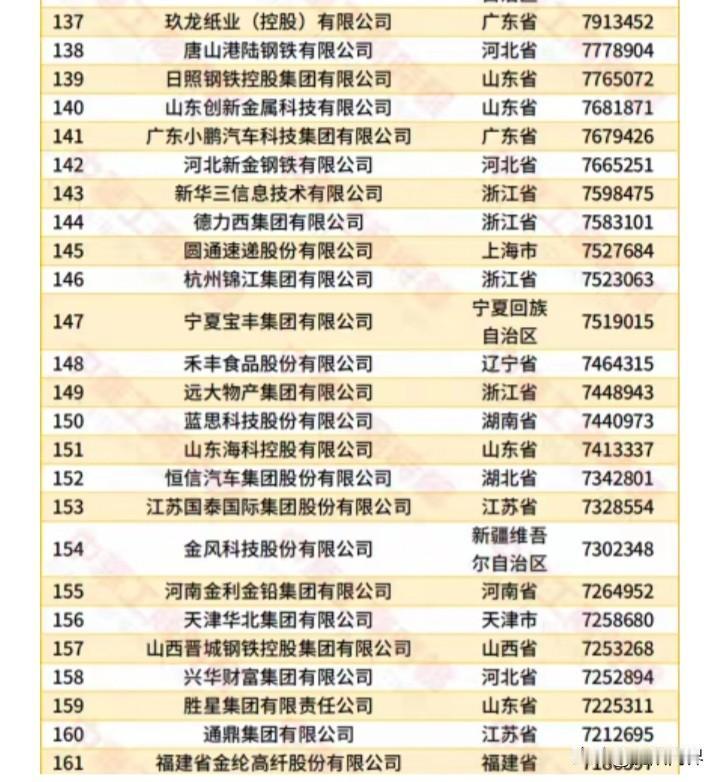 中国民营企业五百强
位于沈阳的
禾丰食品股份有限公司上榜
位居148位
营收74