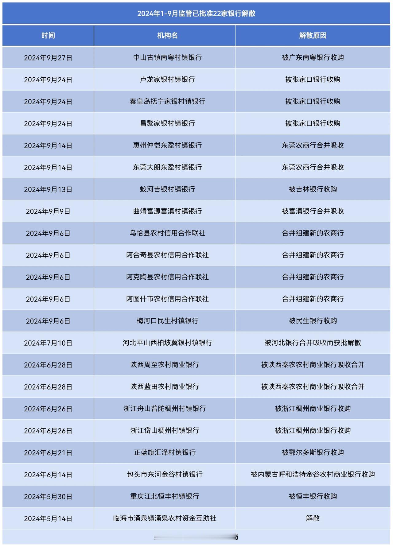 进入2024年以来，已经有22家银行解散，对此很多网友都可能担心自己放在这些银行