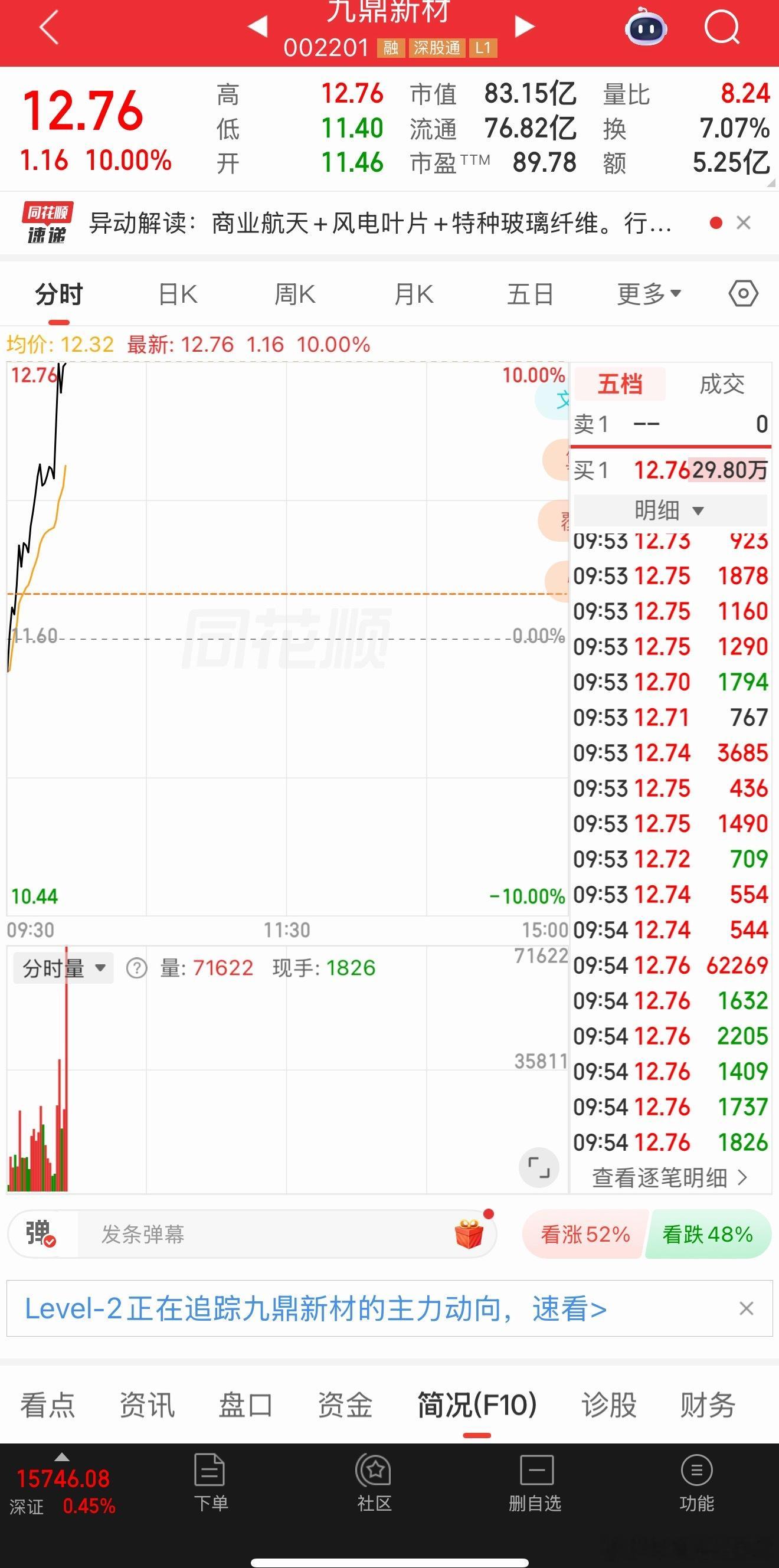 九鼎新材漂亮！涨停板它来了！恭喜在车上的老铁们，吃肉