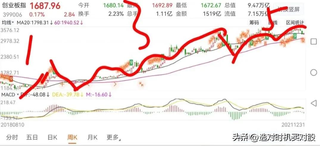 1-2-3-4-5区域，就是五浪上升区域。
1浪把macd拉上零轴。2是回踩零轴