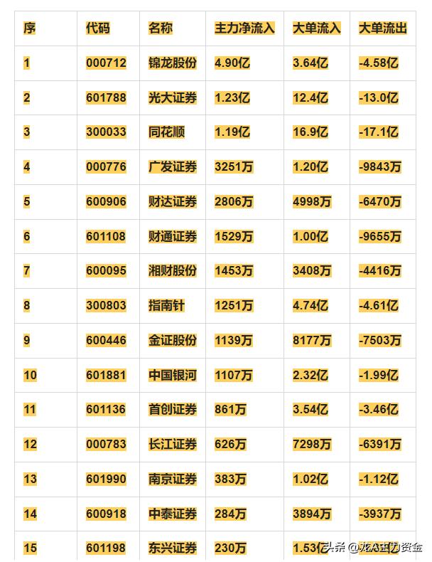 券商概念，11月26日主力净流入15强详情

序 代码 名称 主力净流入 大单流