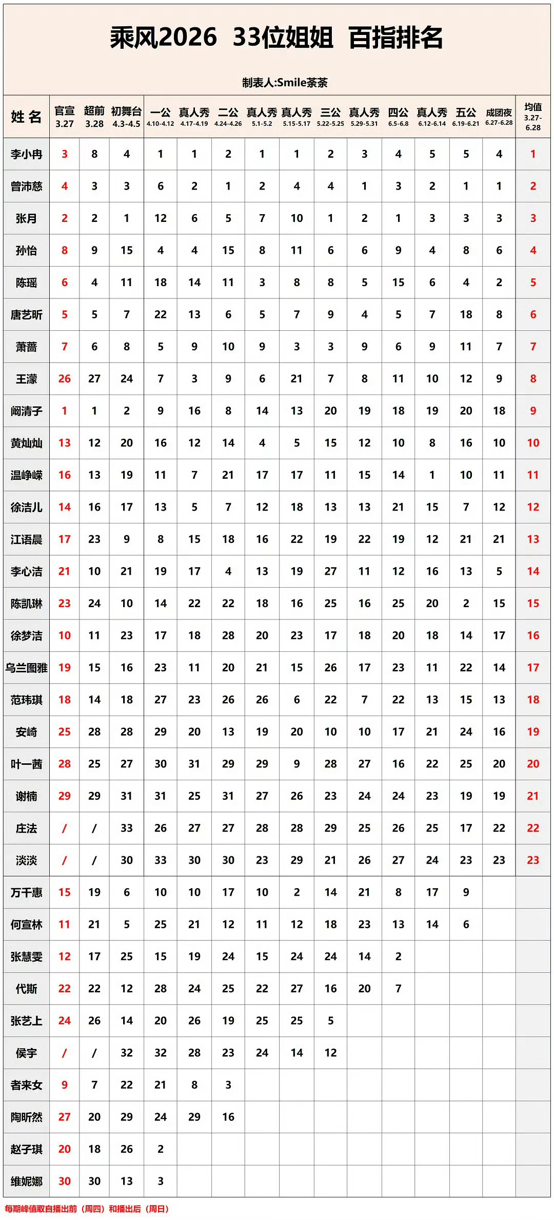陈瑶没发张月猜你们想看，谁靠舞台谁靠cp清晰可见，反正我只知道张月出圈靠舞台，被