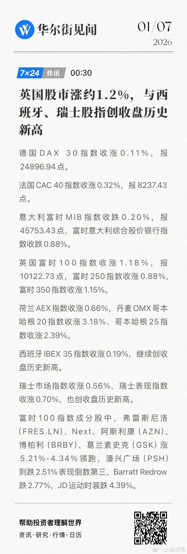 【英国股市涨约1.2%，与西班牙、瑞士股指创收盘历史新高】德国DAX 30指数收