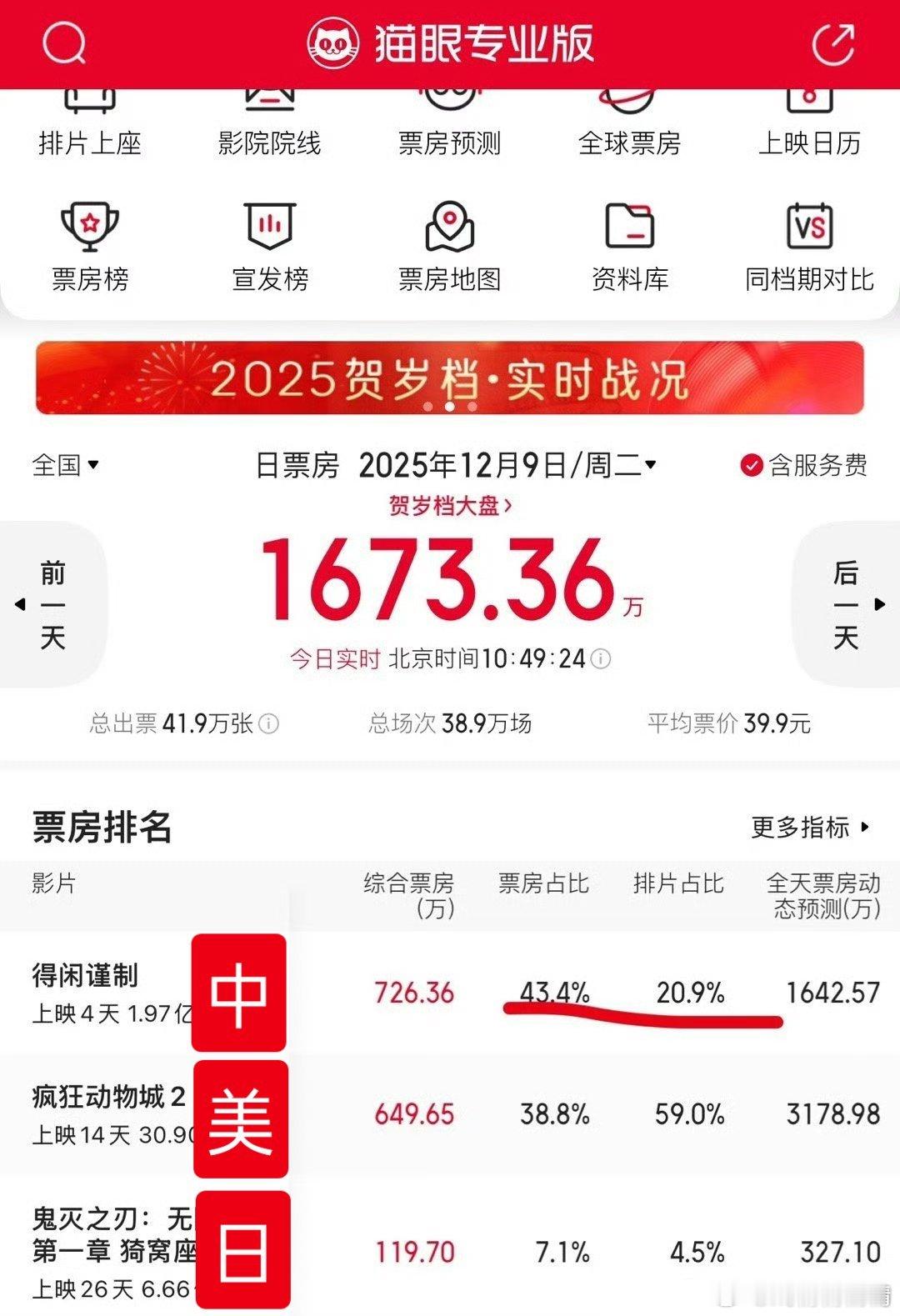 得闲谨制的票房占比比排片多了两倍，20％的排片贡献了40％的票房，这个时候应该加