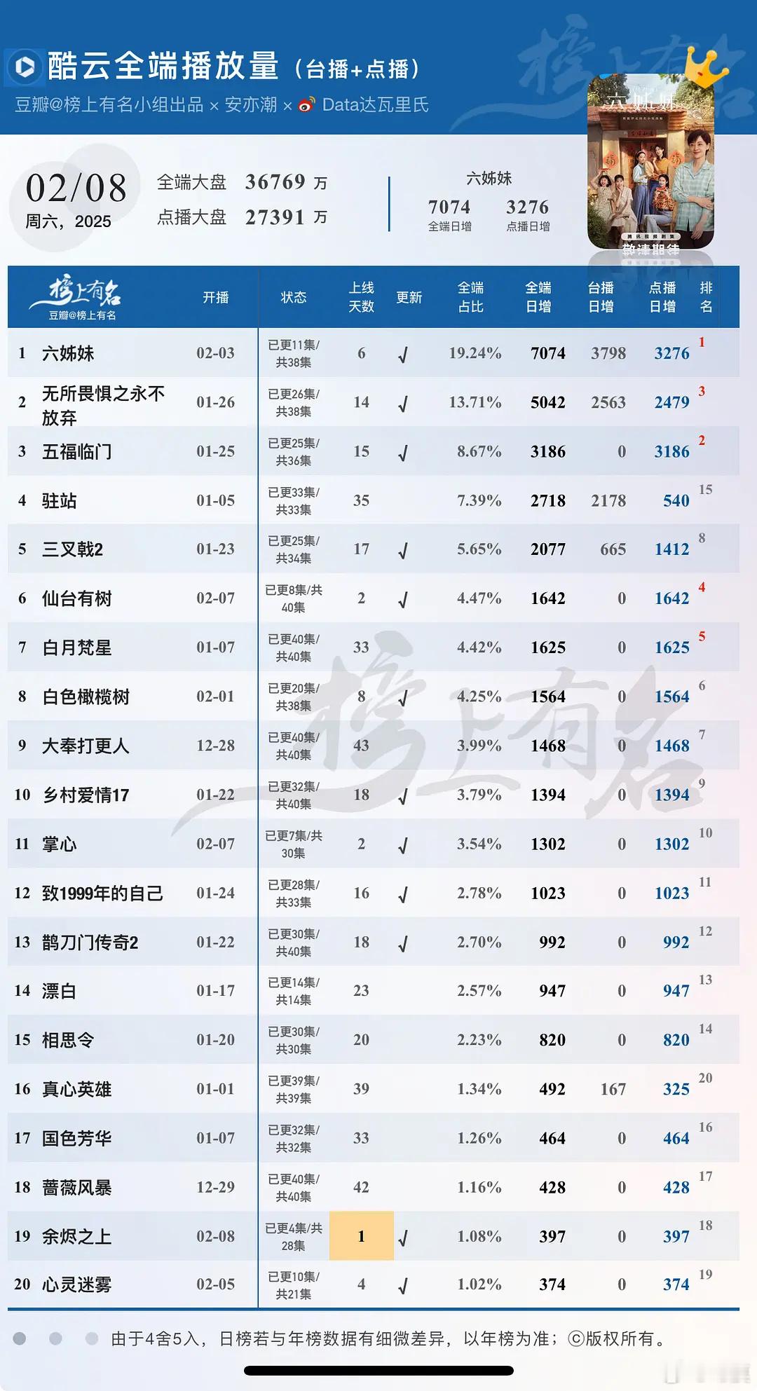 《掌心》真的一点一点好起来虽然速度慢拿酷云来说2.8第11名2.9第七名但是剧播