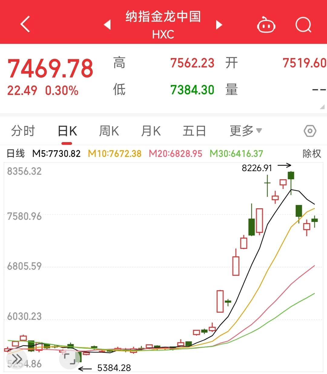 一觉醒来发现美股三大指数都在跌，只有中国资产表现还算过得去。纳斯达克金龙中国指数