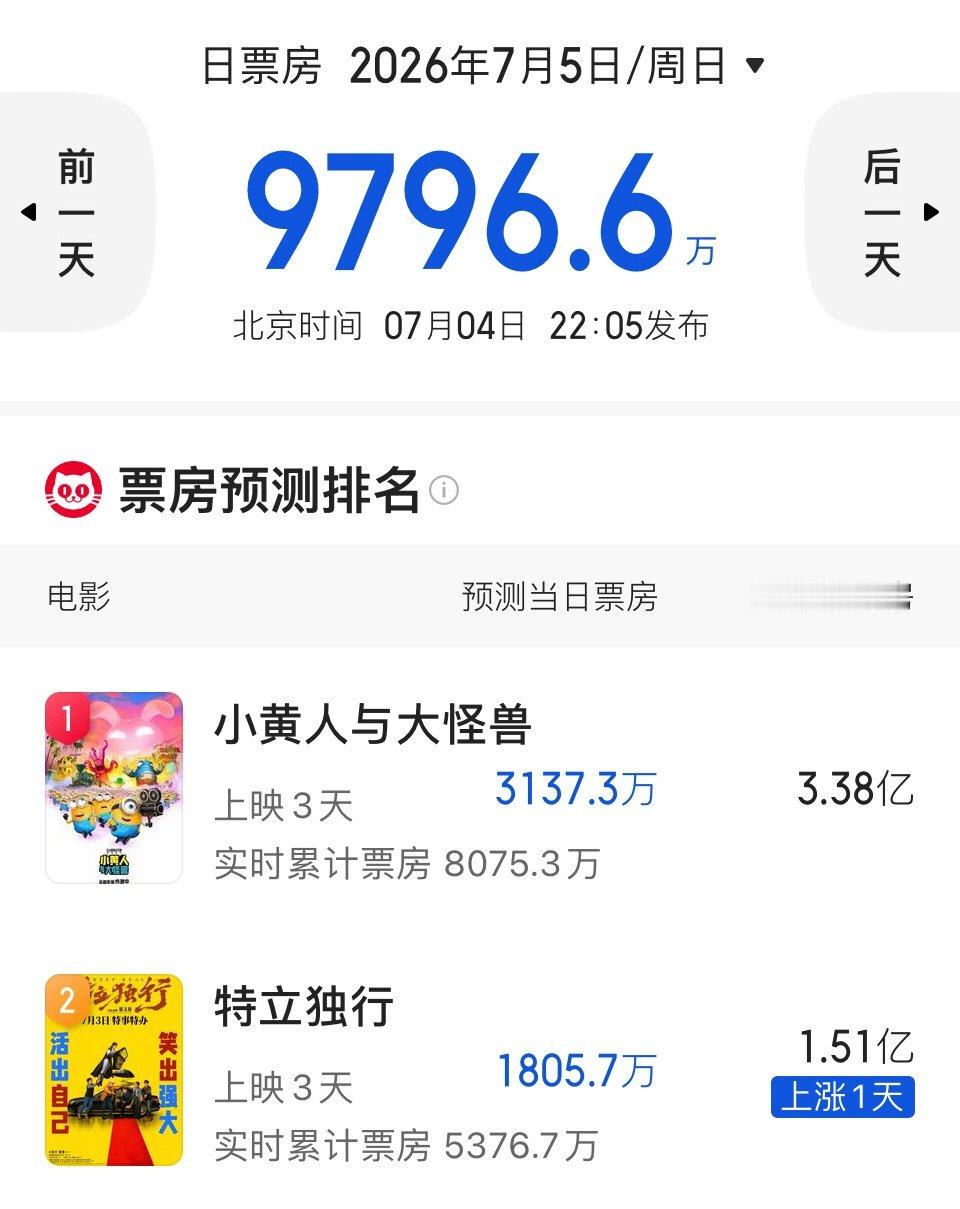 《特立独行》预测票房1.51亿，不及《好像也没有那么热血沸腾》的1.75亿。《特