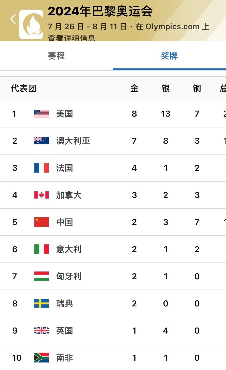 依靠紫脸科技，美国依然是游泳项目上的奖牌霸主。中国运动员虽然只拿到两块金牌，但这