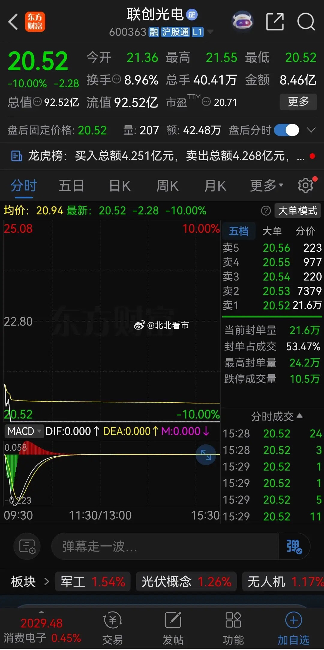 果然是主力自救，联创光电上周五开板后放量上涨，今天再次一字跌停。今年一月份联创光