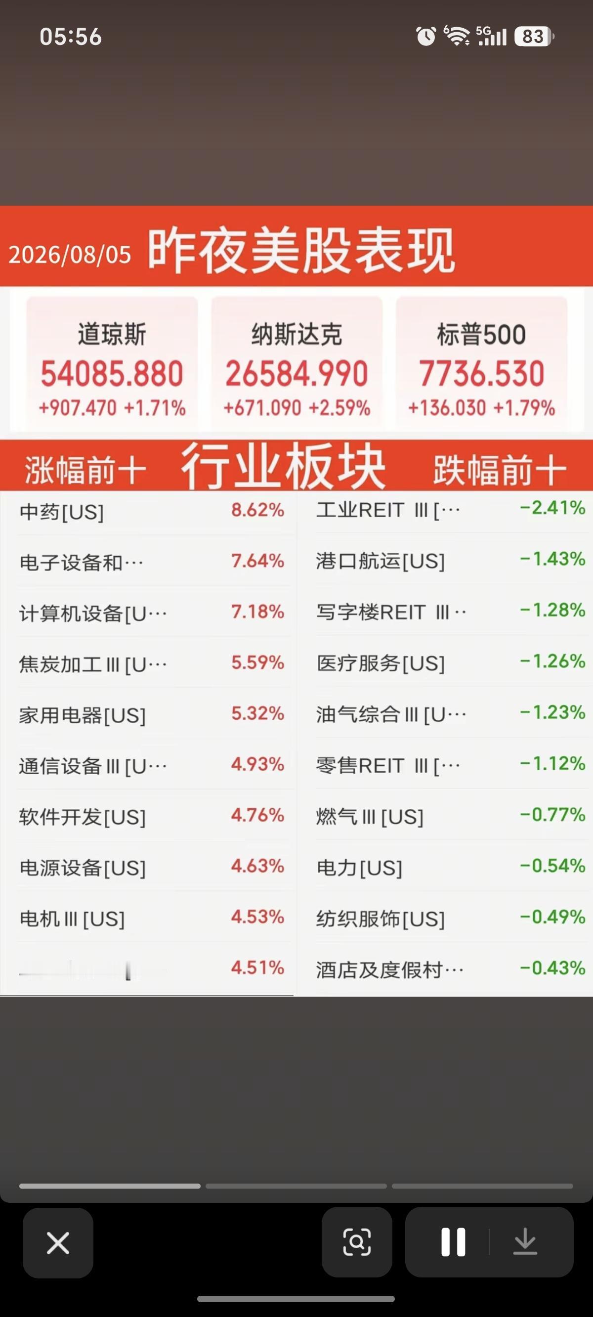 8.05周三  昨夜美股指数+题材股表现！

美股大科技高开高走，存储芯片龙头：