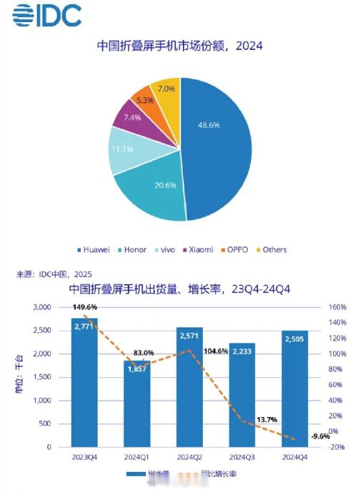 IDC发布2024年中国折叠机市场份额，华为占据近一半的市场份额，华为&荣耀占据