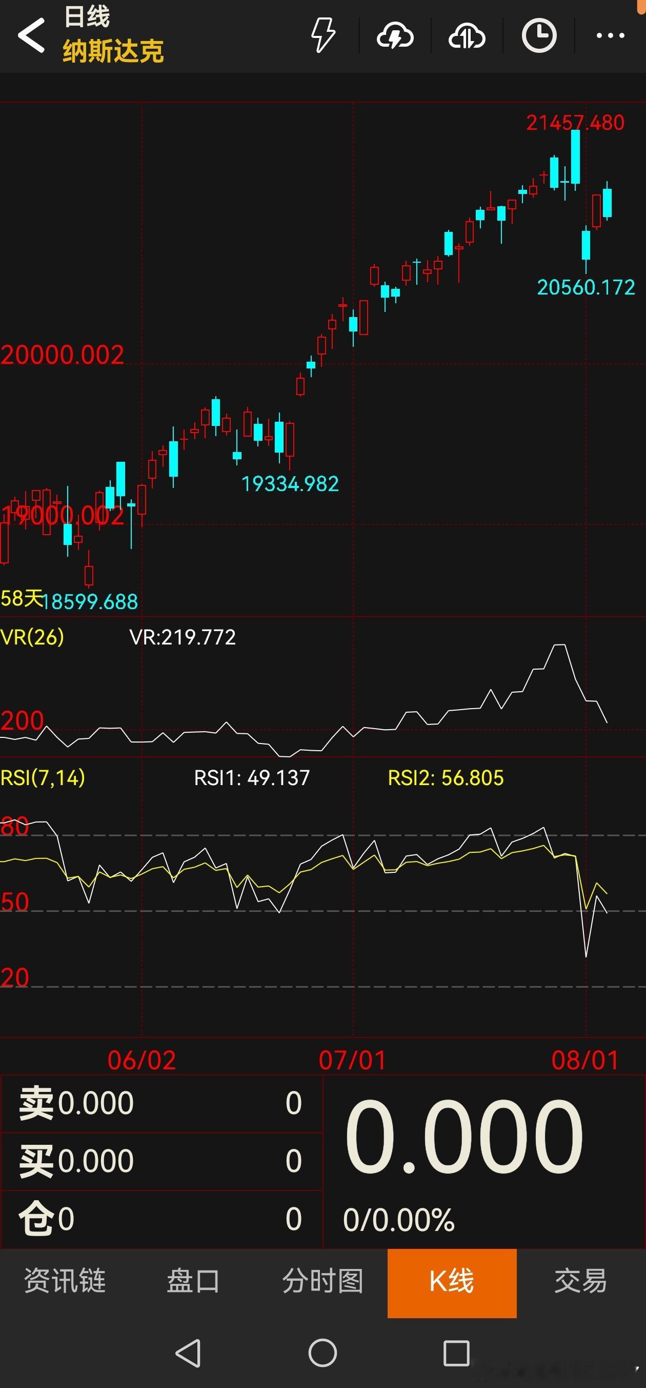 美股何时才能跌？离22000也很近了。 ​​​