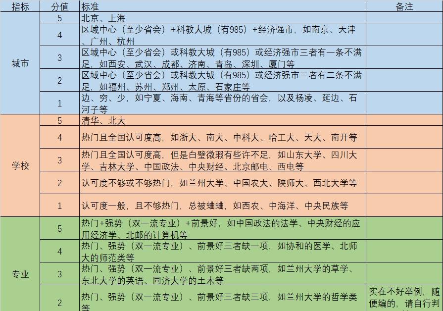 同为985+国防七子，为什么哈工大和西工大能成为「抖音top3名校」，而北理北航