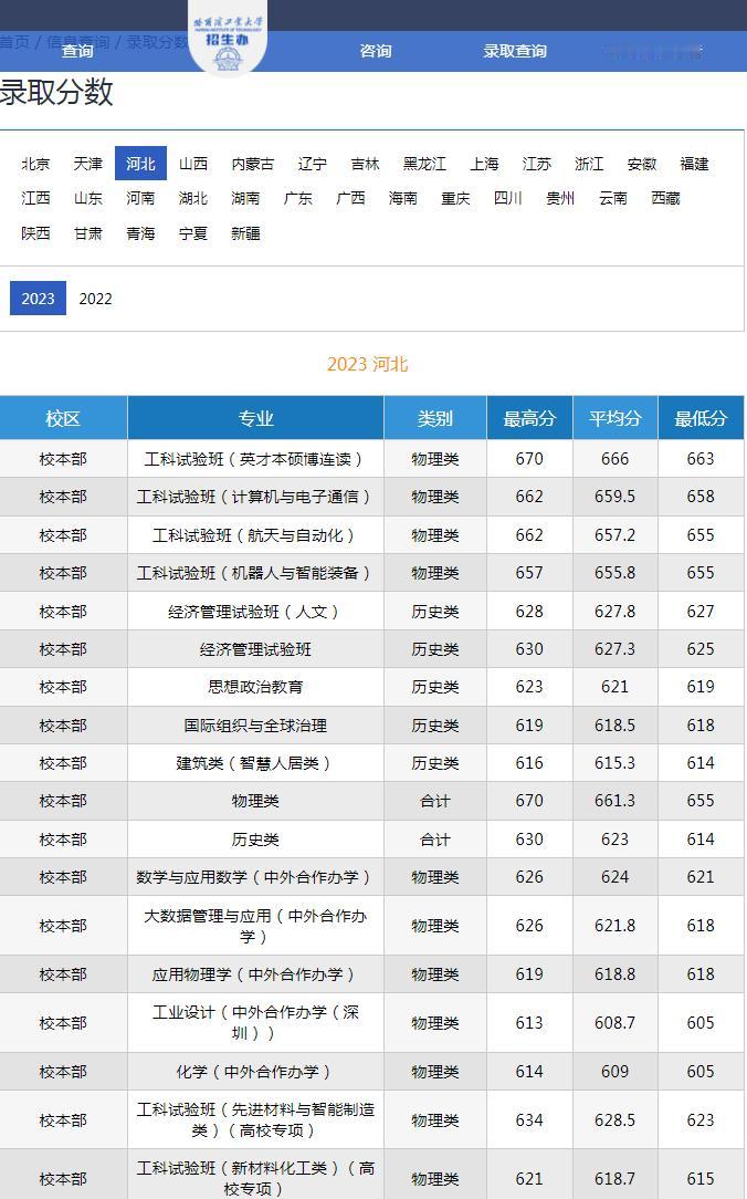 哈尔滨工业大学2023年在河北省的招录情况，至于裙子有多短，仁者见仁智者见智吧！