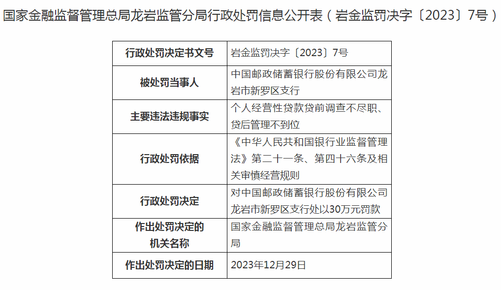 中国邮政储蓄银行龙岩市新罗区支行被罚30万元 贷前调查不尽职