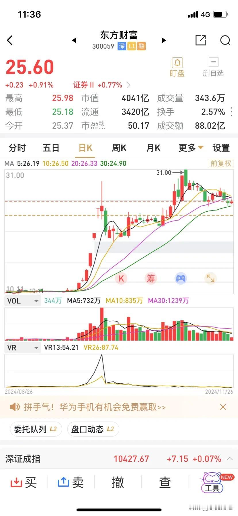 东方财富早盘小涨0.91%，涨幅与券商板块相似，早盘成交额下滑至88亿元。
午盘