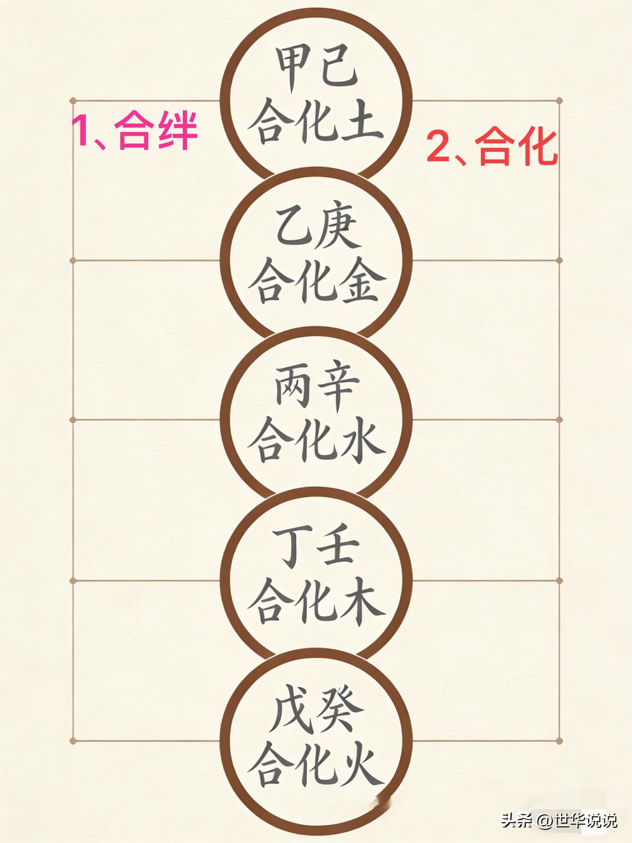 搞懂“天干合绊”，八字逻辑瞬间通透
今天我们深挖命理基础逻辑：什么是“合绊”？