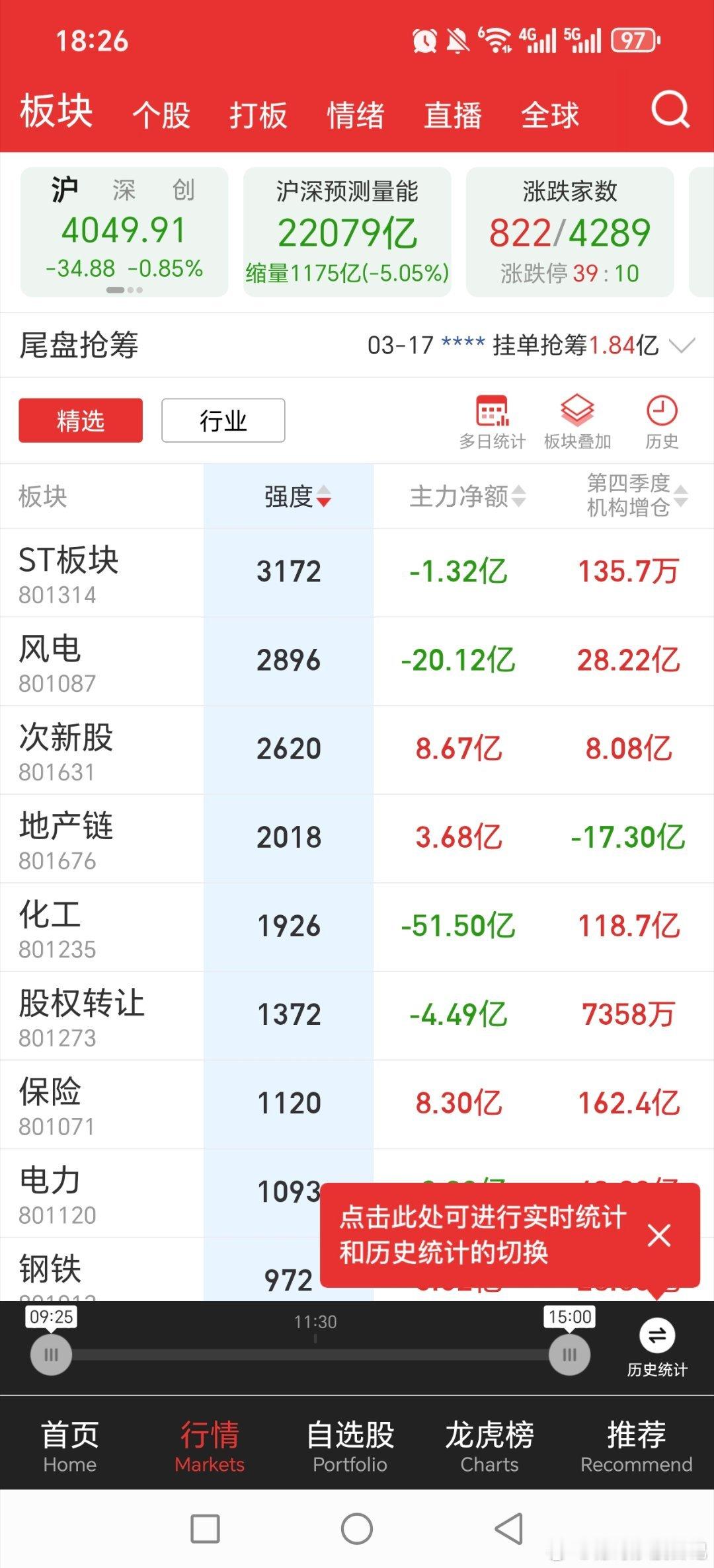 昨天资金开始炒作次新，以及比较强的是st股。。弱势炒次新房地产也稍微爆发了下黄金