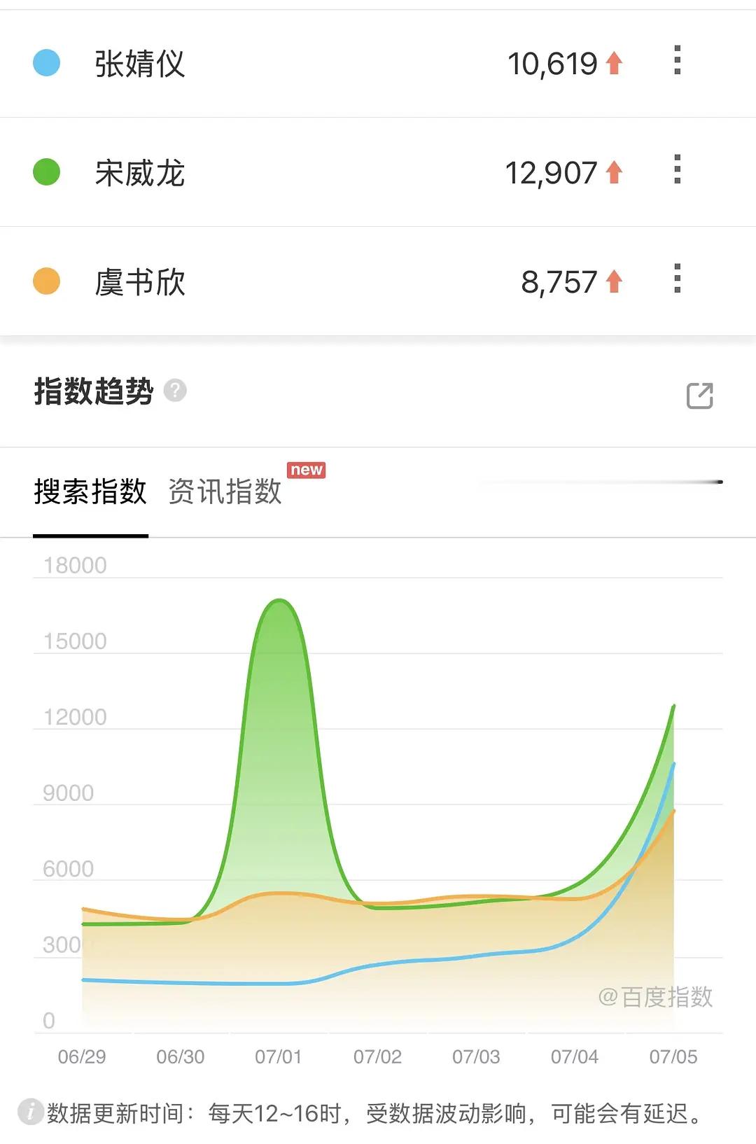 灿如繁星 虞书欣单扛看来真是被观众壁垒了，数据连素人都不如了 