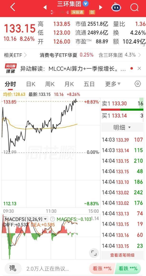 午后稳稳吃肉今天低位布局了三环集团，日内顺利收获8个点涨幅。盘面反复震荡，它却走
